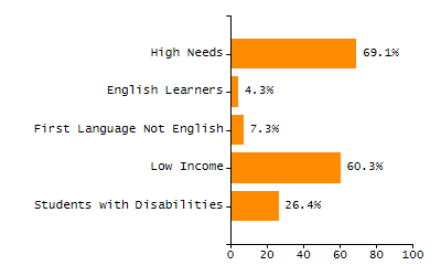 Dropout rate chart