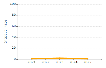 4-year cohort graduation rate chart