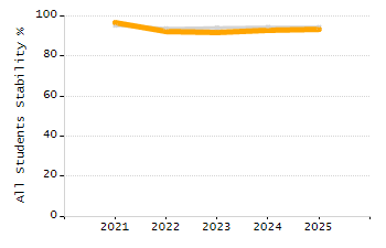 Percentage of school-aged residents enrolled in public school chart
