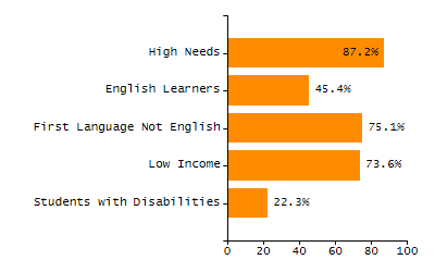Percentage of students suspended in-school at least once chart