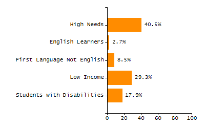 Percentage of school-aged residents enrolled in public school chart