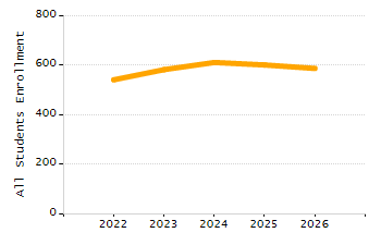 Dropout rate chart
