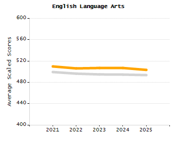 Organization Total Enrollment percentage chart