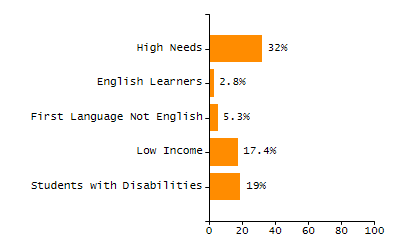 5-year cohort graduation rate chart