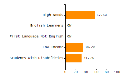Dropout rate chart