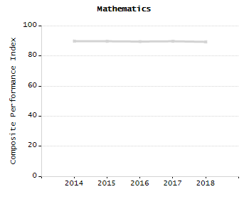 4-year cohort graduation rate chart
