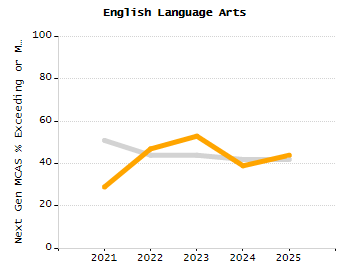 Percentage of kindergarten students enrolled full-day kindergarten line chart