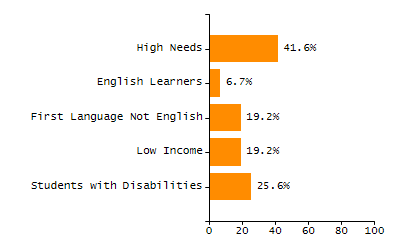 Organization Total Enrollment percentage chart