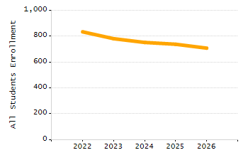 Percentage of kindergarten students enrolled full-day kindergarten line chart