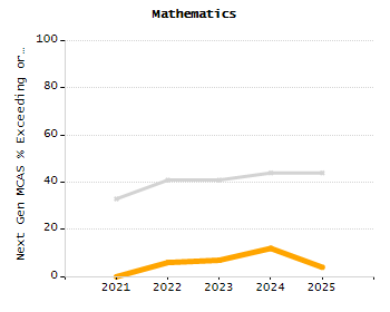 Dropout rate chart