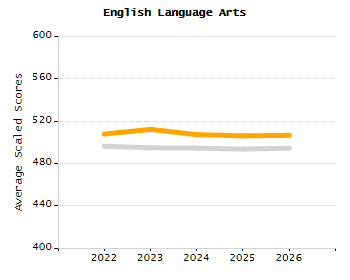 Organization Total Enrollment percentage chart