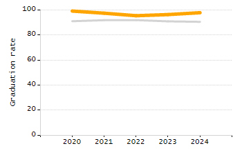 5-year cohort graduation rate chart