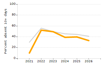 Percentage of school-aged residents enrolled in public school chart