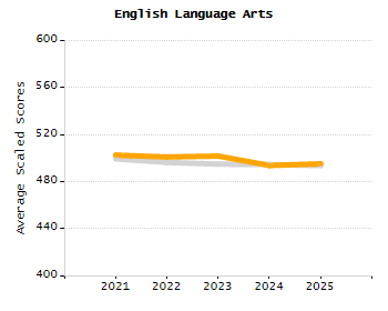 5-year cohort graduation rate chart