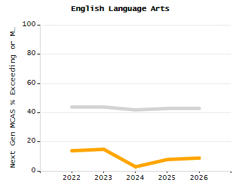 Student attendance absent ten or more days each year chart
