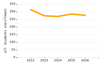 Percentage of school-aged residents enrolled in public school chart