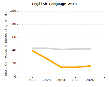 Percentage of school-aged residents enrolled in public school chart