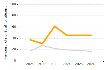 5-year cohort graduation rate chart