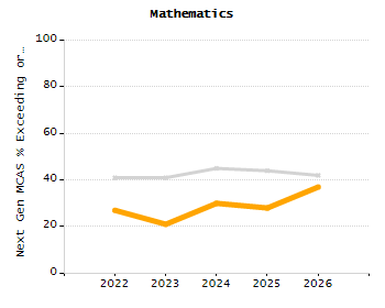 Dropout rate chart