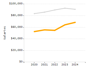 Percentage of kindergarten students enrolled full-day kindergarten line chart