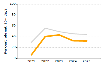 Organization Total Enrollment percentage chart