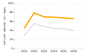 5-year cohort graduation rate chart