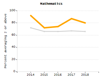 Organization Total Enrollment percentage chart