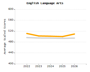 Percentage of school-aged residents enrolled in public school chart