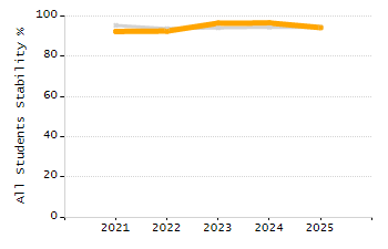 Student attendance absent ten or more days each year chart