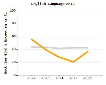 Dropout rate chart