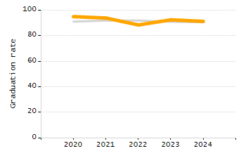 Organization Total Enrollment percentage chart