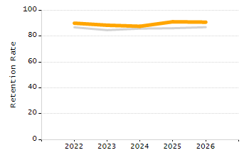 4-year cohort graduation rate chart