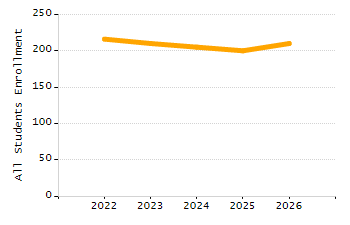 Percentage of school-aged residents enrolled in public school chart