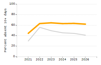 Organization Total Enrollment percentage chart