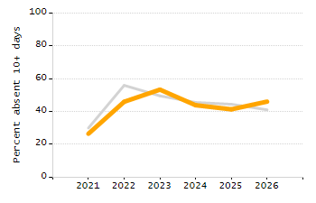 Percentage of kindergarten students enrolled full-day kindergarten line chart