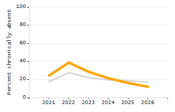 Percentage of school-aged residents enrolled in public school chart