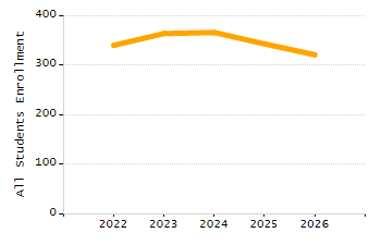 Percentage of school-aged residents enrolled in public school chart