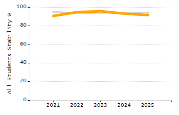 Percentage of kindergarten students enrolled full-day kindergarten line chart