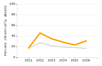 Organization Total Enrollment percentage chart