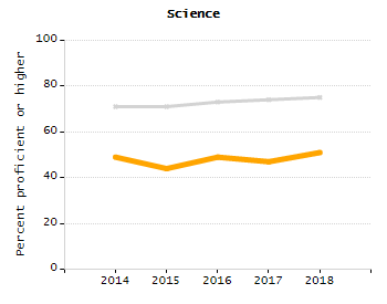 Percentage of school-aged residents enrolled in public school chart