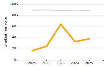 Organization Total Enrollment percentage chart