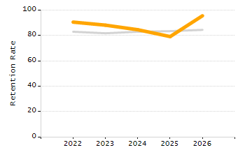 Organization Total Enrollment percentage chart