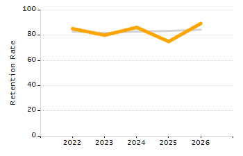 Organization Total Enrollment percentage chart