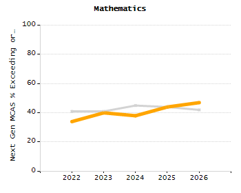 Organization Total Enrollment percentage chart