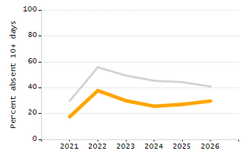 Organization Total Enrollment percentage chart