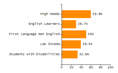 Percentage of school-aged residents enrolled in public school chart