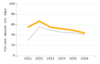 4-year cohort graduation rate chart