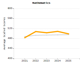 Organization Total Enrollment percentage chart