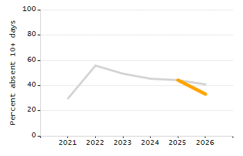 Percentage of school-aged residents enrolled in public school chart