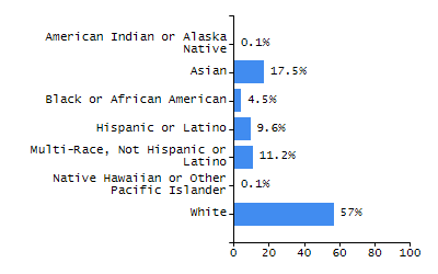 Percentage of school-aged residents enrolled in public school chart